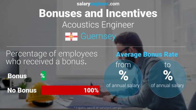Annual Salary Bonus Rate Guernsey Acoustics Engineer