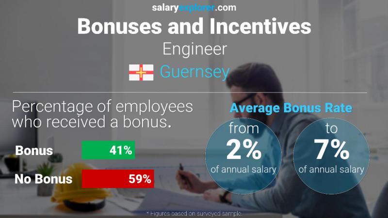 Annual Salary Bonus Rate Guernsey Engineer