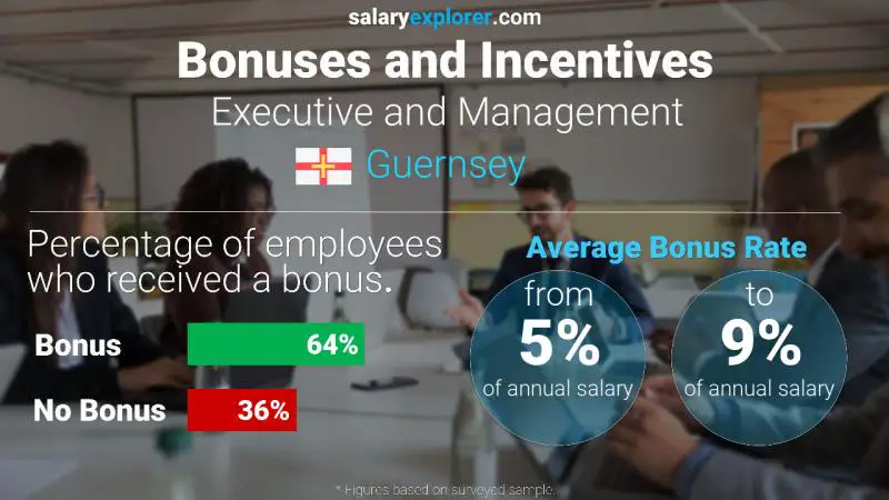 Annual Salary Bonus Rate Guernsey Executive and Management