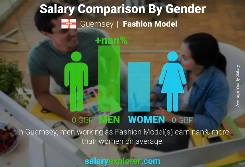 Salary comparison by gender Guernsey Fashion Model yearly