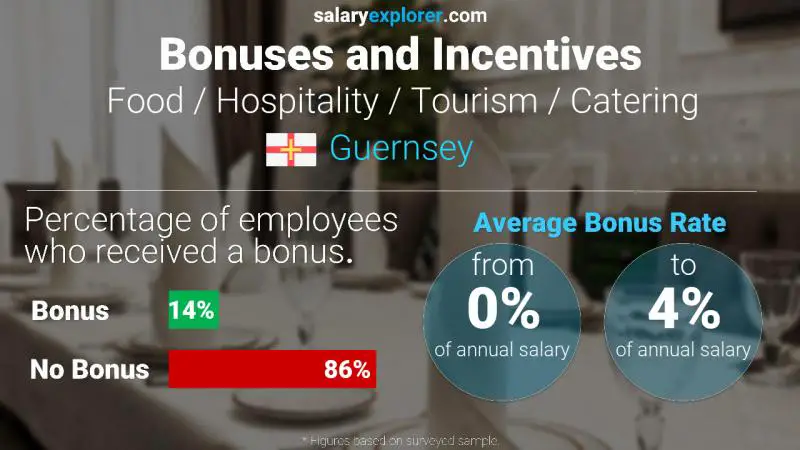 Annual Salary Bonus Rate Guernsey Food / Hospitality / Tourism / Catering