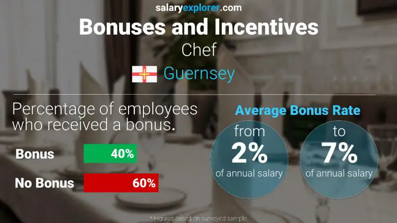 Annual Salary Bonus Rate Guernsey Chef