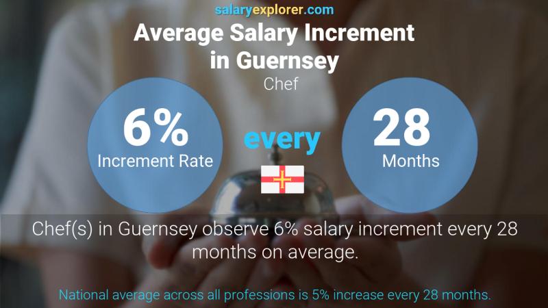 Annual Salary Increment Rate Guernsey Chef