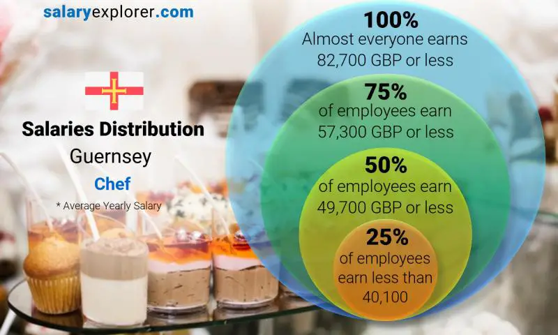 Median and salary distribution Guernsey Chef yearly