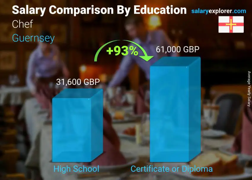 Salary comparison by education level yearly Guernsey Chef