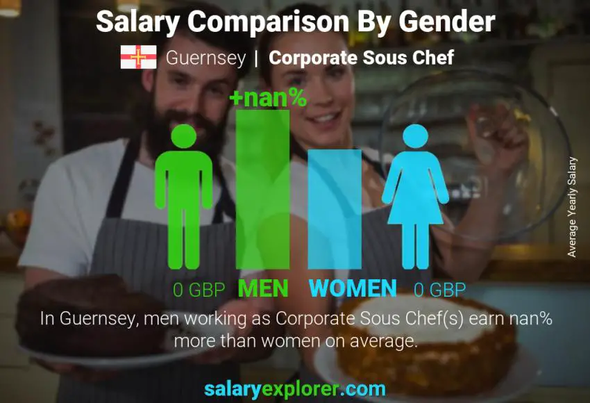 Salary comparison by gender Guernsey Corporate Sous Chef yearly