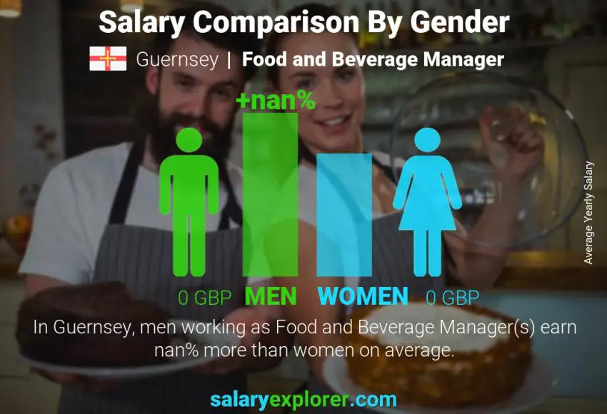 Salary comparison by gender Guernsey Food and Beverage Manager yearly
