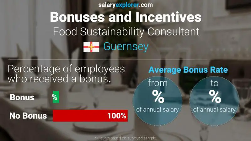 Annual Salary Bonus Rate Guernsey Food Sustainability Consultant