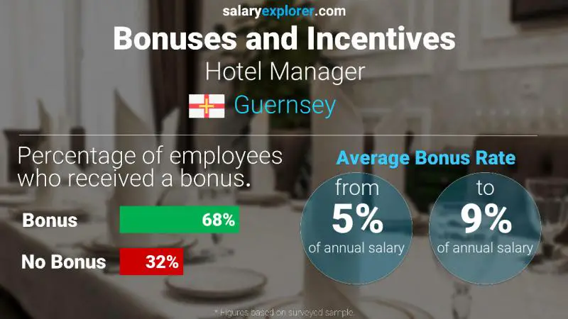 Annual Salary Bonus Rate Guernsey Hotel Manager