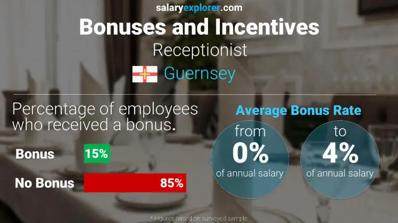 Annual Salary Bonus Rate Guernsey Receptionist