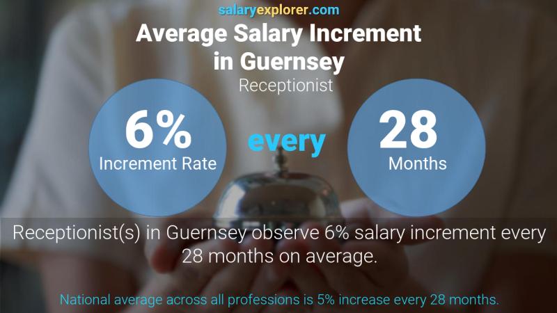 Annual Salary Increment Rate Guernsey Receptionist
