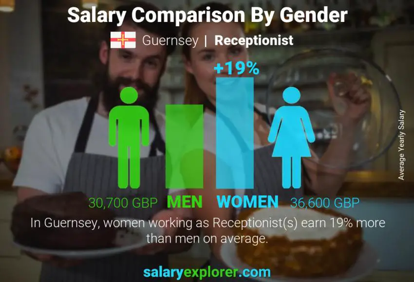Salary comparison by gender Guernsey Receptionist yearly