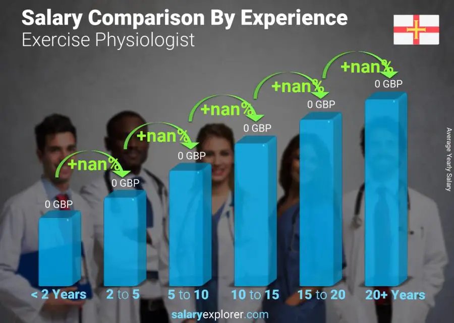 Salary comparison by years of experience yearly Guernsey Exercise Physiologist