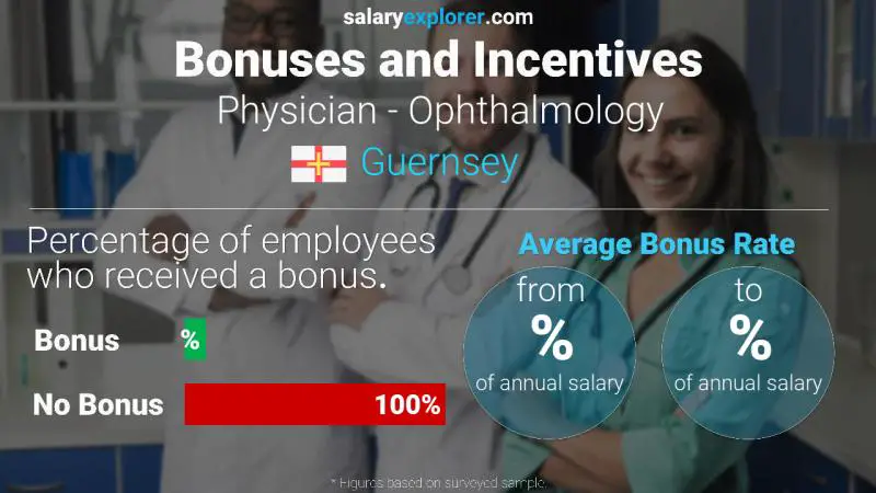 Annual Salary Bonus Rate Guernsey Physician - Ophthalmology