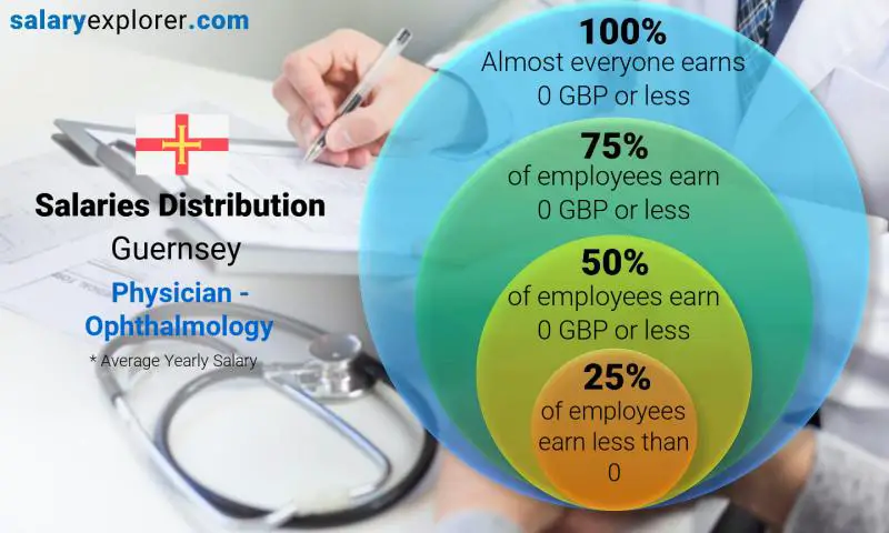 Median and salary distribution Guernsey Physician - Ophthalmology yearly