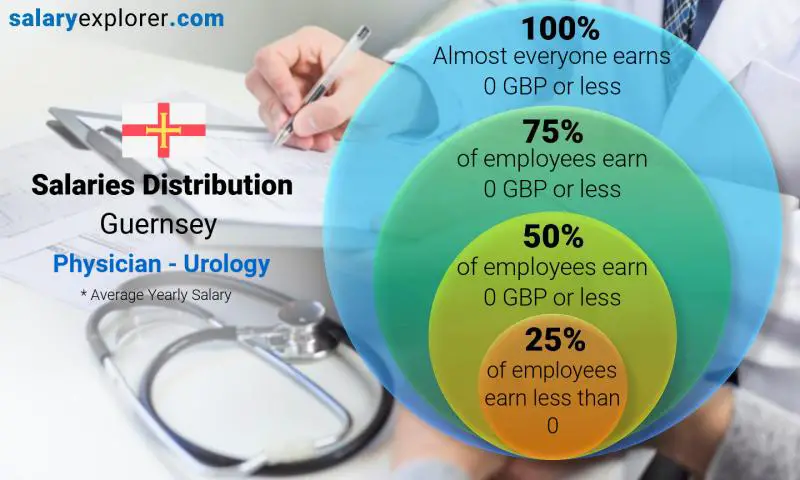 Median and salary distribution Guernsey Physician - Urology yearly