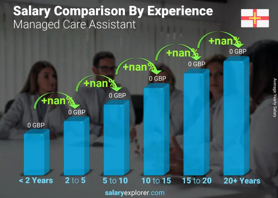 Salary comparison by years of experience yearly Guernsey Managed Care Assistant
