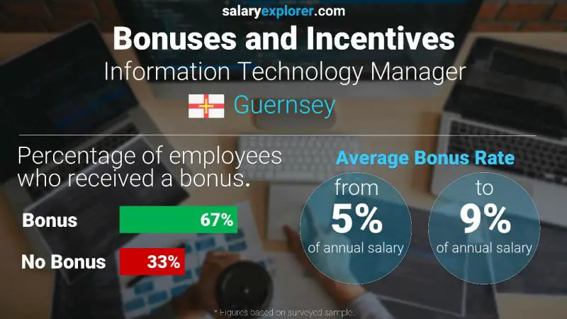 Annual Salary Bonus Rate Guernsey Information Technology Manager