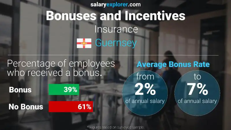 Annual Salary Bonus Rate Guernsey Insurance