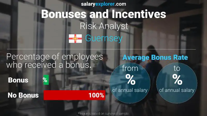 Annual Salary Bonus Rate Guernsey Risk Analyst