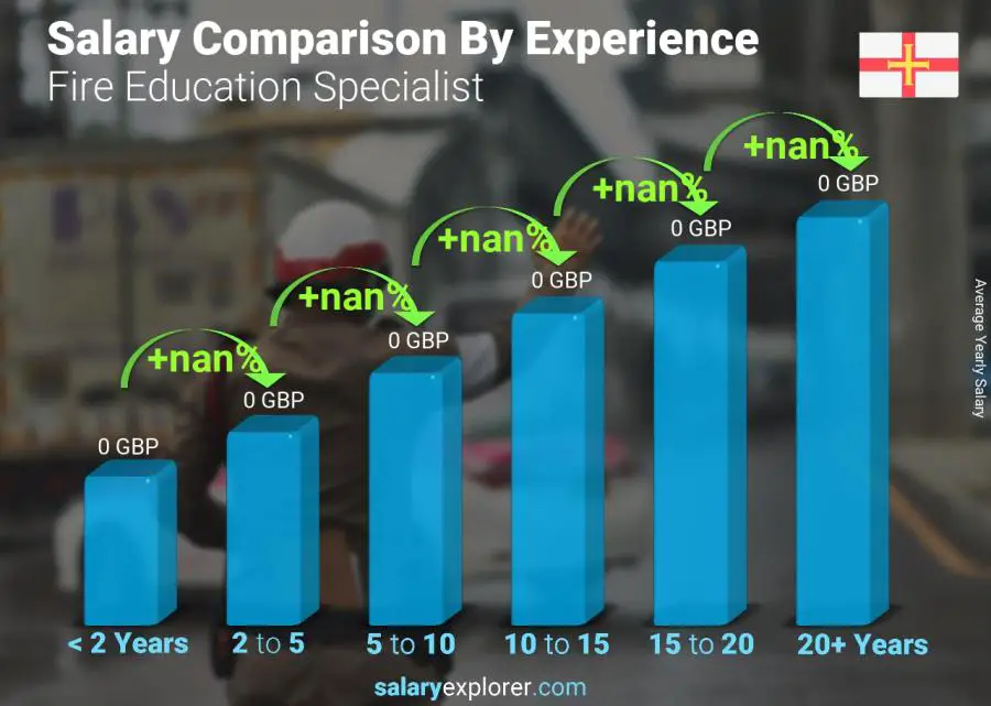 Salary comparison by years of experience yearly Guernsey Fire Education Specialist