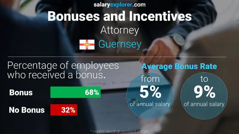 Annual Salary Bonus Rate Guernsey Attorney