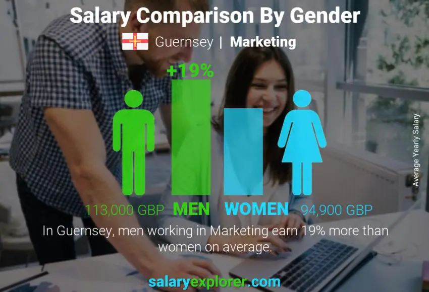 Salary comparison by gender Guernsey Marketing yearly