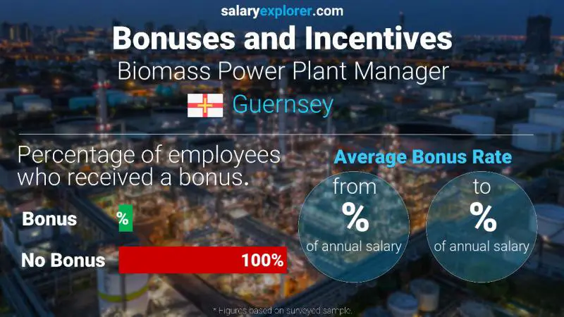 Annual Salary Bonus Rate Guernsey Biomass Power Plant Manager