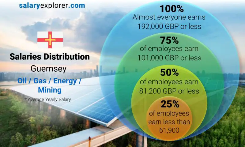 Median and salary distribution Guernsey Oil  / Gas / Energy / Mining yearly