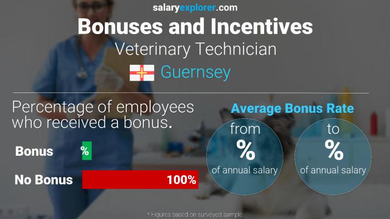 Annual Salary Bonus Rate Guernsey Veterinary Technician