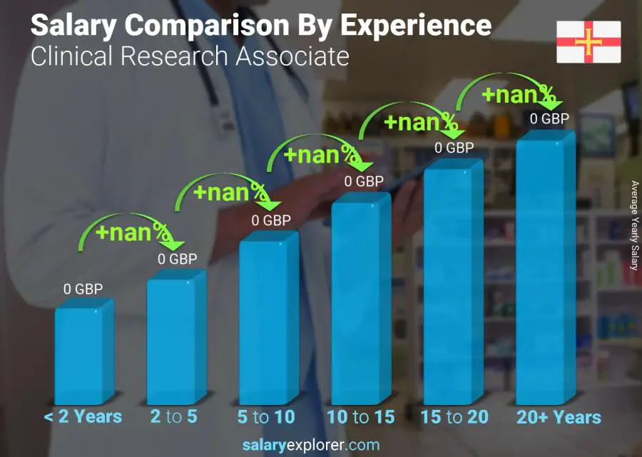 Salary comparison by years of experience yearly Guernsey Clinical Research Associate