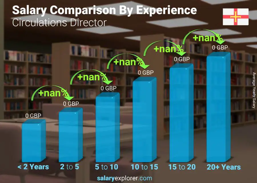 Salary comparison by years of experience yearly Guernsey Circulations Director