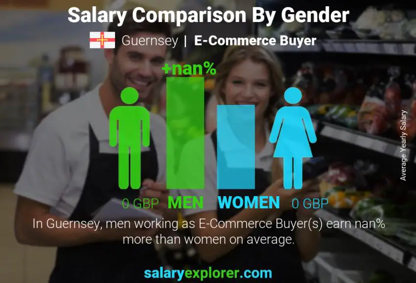 Salary comparison by gender Guernsey E-Commerce Buyer yearly