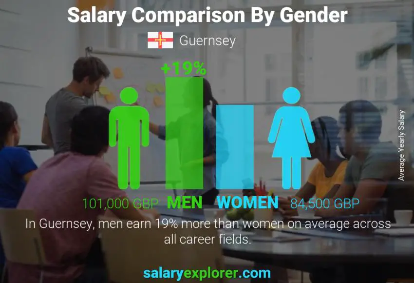 Salary comparison by gender Guernsey yearly