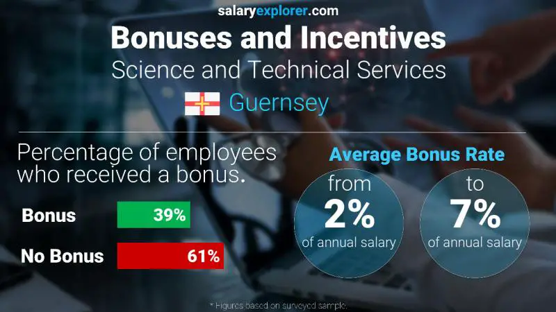 Annual Salary Bonus Rate Guernsey Science and Technical Services