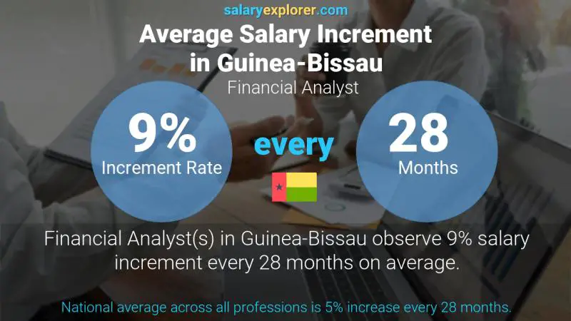 Annual Salary Increment Rate Guinea-Bissau Financial Analyst