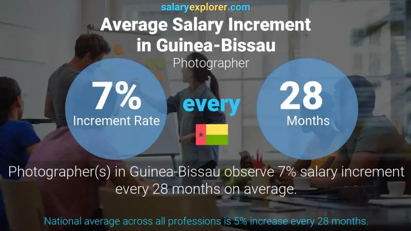 Annual Salary Increment Rate Guinea-Bissau Photographer