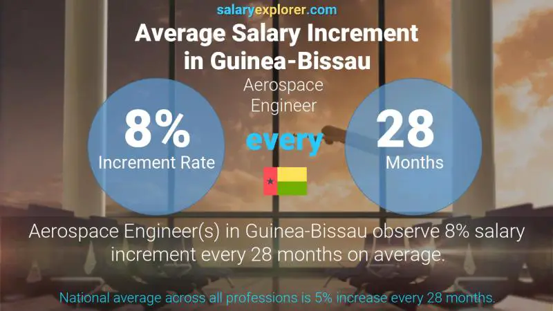 Annual Salary Increment Rate Guinea-Bissau Aerospace Engineer