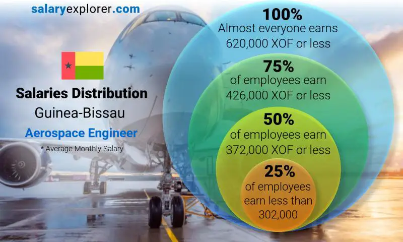 Median and salary distribution Guinea-Bissau Aerospace Engineer monthly