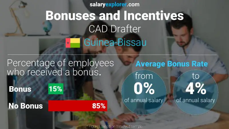 Annual Salary Bonus Rate Guinea-Bissau CAD Drafter