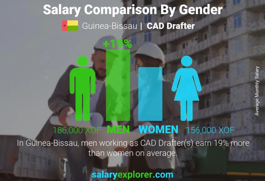 Salary comparison by gender Guinea-Bissau CAD Drafter monthly