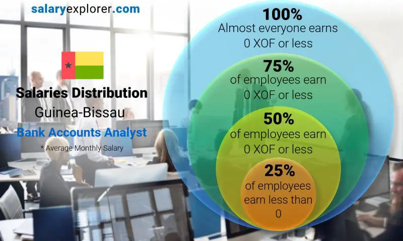 Median and salary distribution Guinea-Bissau Bank Accounts Analyst monthly