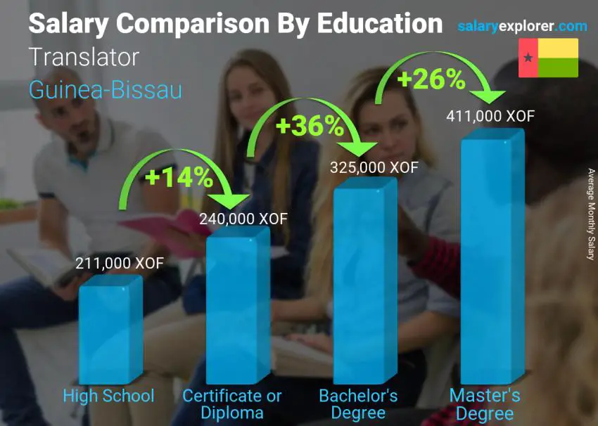 Salary comparison by education level monthly Guinea-Bissau Translator