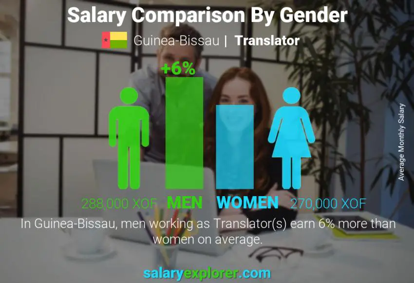 Salary comparison by gender Guinea-Bissau Translator monthly