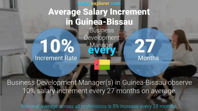 Annual Salary Increment Rate Guinea-Bissau Business Development Manager