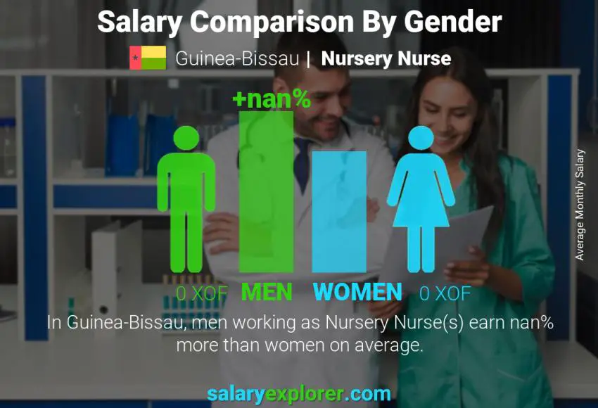 Salary comparison by gender Guinea-Bissau Nursery Nurse monthly