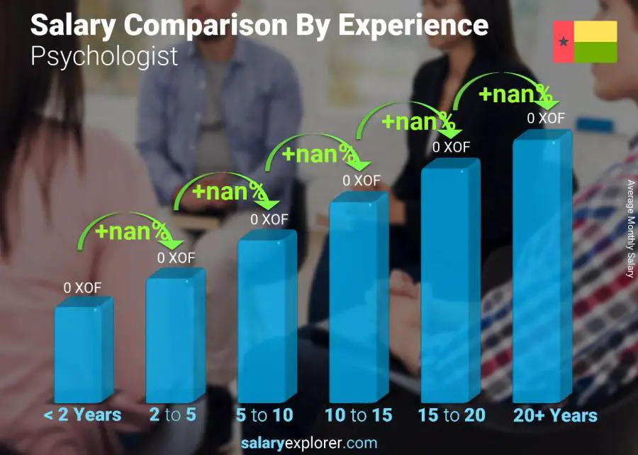 Salary comparison by years of experience monthly Guinea-Bissau Psychologist