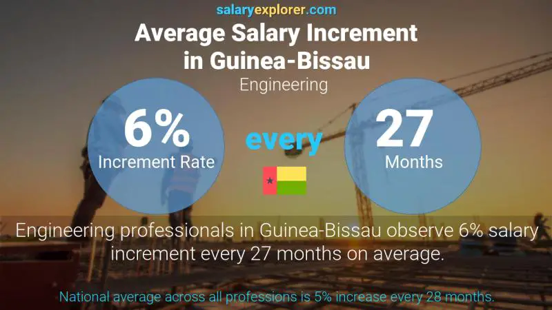 Annual Salary Increment Rate Guinea-Bissau Engineering