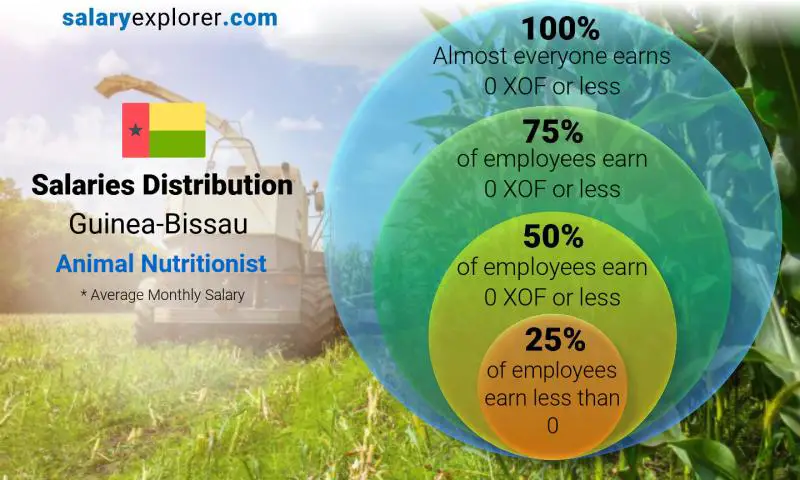 Median and salary distribution Guinea-Bissau Animal Nutritionist monthly