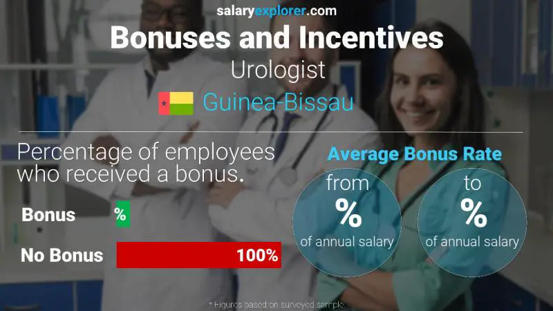 Annual Salary Bonus Rate Guinea-Bissau Urologist